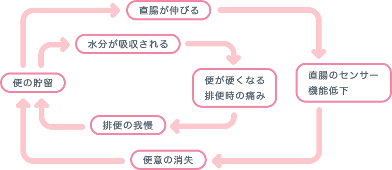 便秘の悪循環の図